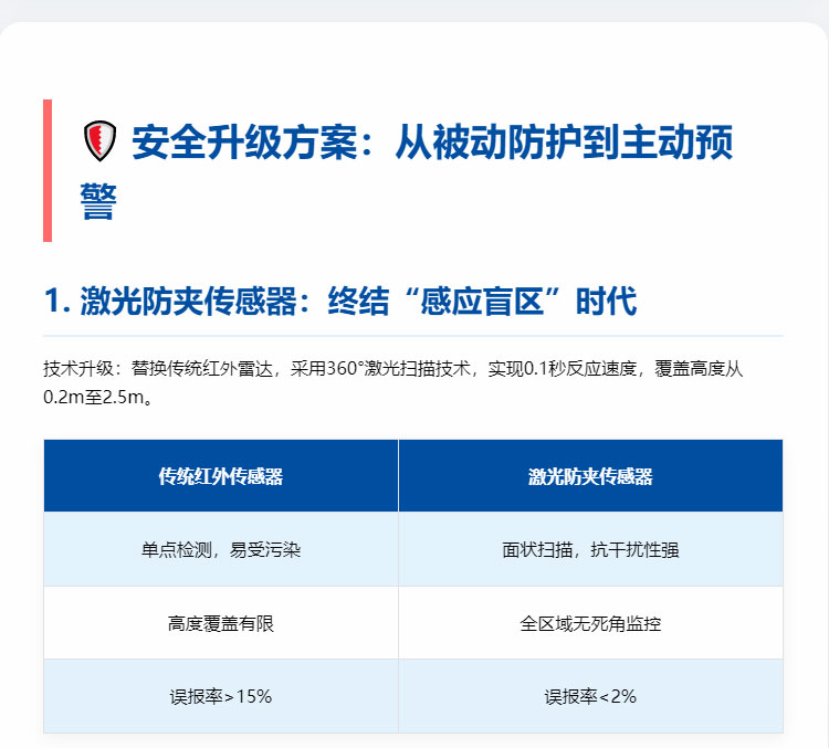旋轉門安全隱患升級解決方案-_-降低90%夾傷風險_06