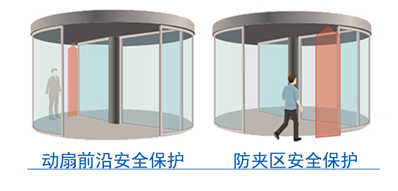 激光掃描安全傳感器保護區示意圖