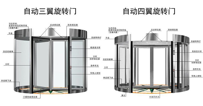 旋轉(zhuǎn)門防夾秘訣 | 保證安全通行自動(dòng)旋轉(zhuǎn)門方法