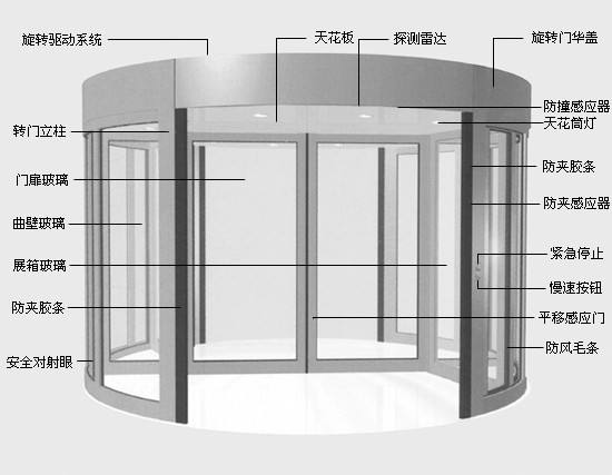 旋轉門配件詳解