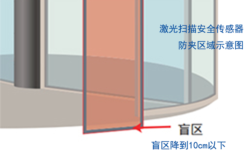 激光掃描安全傳感器盲區示意圖