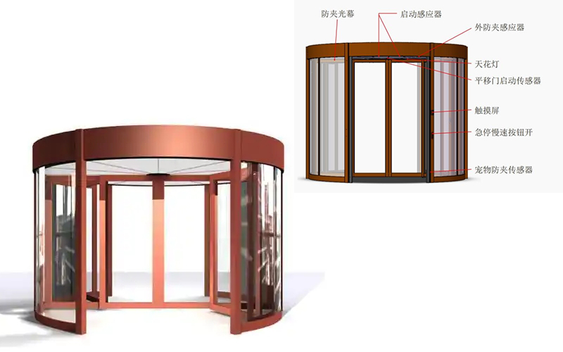 自動(dòng)旋轉(zhuǎn)門(mén)安全裝置功能有效性檢測(cè)流程